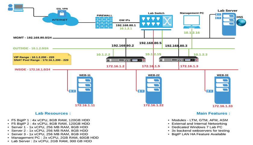 F5 Online Lab Diagram