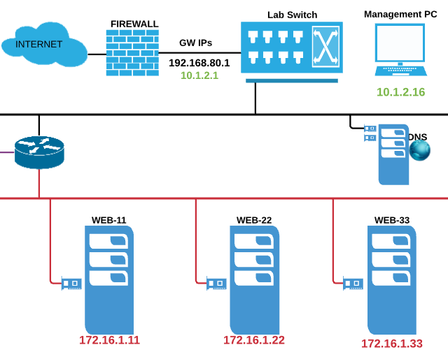 network-lab