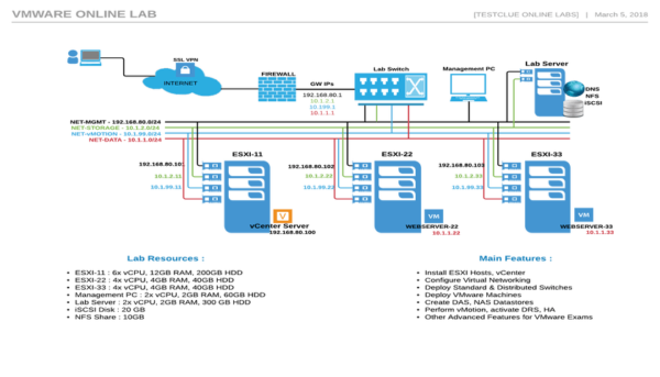 Vmware Lab Setup Testclue